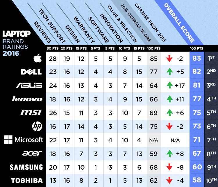 Top 10 marcas de Laptops 2016 